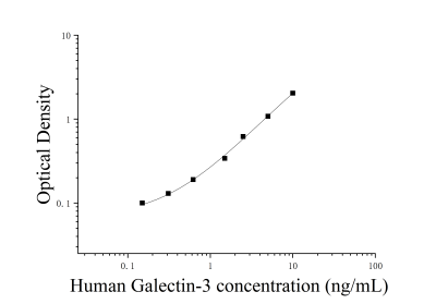 人半乳糖凝集素3(Galectin-3)ELISA检测试剂盒 [货号:JL19301]