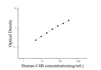 人补体4B(C4B)ELISA检测试剂盒 [货号:JL19310]