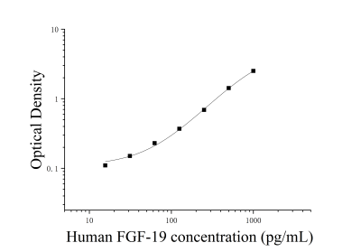 人成纤维细胞生长因子19(FGF-19)ELISA检测试剂盒 [货号:JL19321]