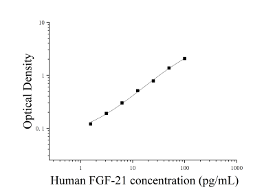 人成纤维细胞生长因子21(FGF-21)ELISA检测试剂盒 [货号:JL19322]