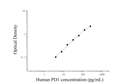 人细胞程序性死亡蛋白1(PD1)ELISA检测试剂盒 [货号:JL19323]