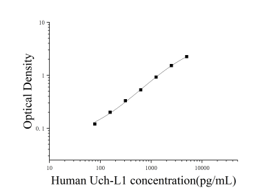 人泛素C末端水解酶L1(Uch-L1)ELISA试剂盒 [货号:JL19379]