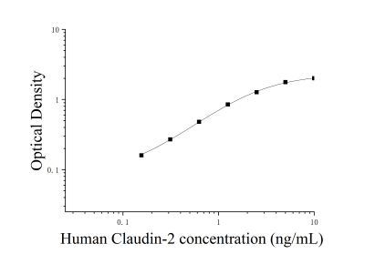 人封闭蛋白2(Claudin-2)ELISA检测试剂盒 [货号:JL19394]