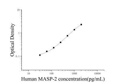 人甘露聚糖结合凝集素丝氨酸肽酶-2(MASP-2)ELISA检测试剂盒 [货号:JL19404]