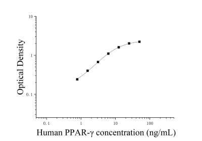 人过氧化物酶体增殖物激活受体γ(PPAR-γ)ELISA检测试剂盒 [货号:JL19449]