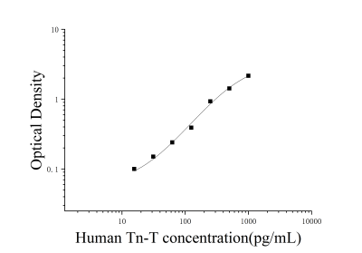 人肌钙蛋白T(Tn-T)ELISA检测试剂盒 [货号:JL19483]