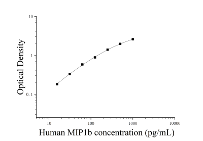 人巨噬细胞炎性蛋白1β(MIP1b)ELISA检测试剂盒 [货号:JL19546]