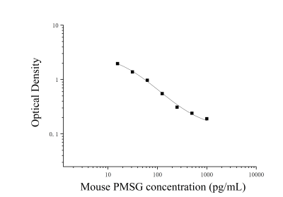 小鼠促性腺激素(pmsg)ELISA检测试剂盒 [货号:JL19583]