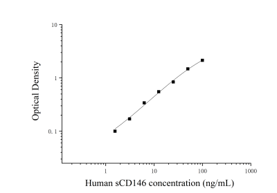 人可溶性sCD146分子(sCD146)ELISA试剂盒 [货号:JL19587]