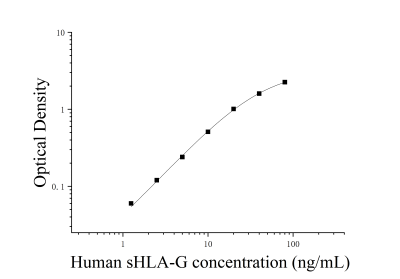 人可溶性白细胞抗原G(sHLA-G)ELISA试剂盒 [货号:JL19595]