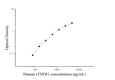 人可溶性肿瘤坏死因子受体1(sTNFR1)ELISA检测试剂盒 [货号:JL19613]