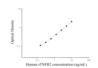 人可溶性肿瘤坏死因子受体2(sTNFR2)ELISA检测试剂盒 [货号:JL19615]