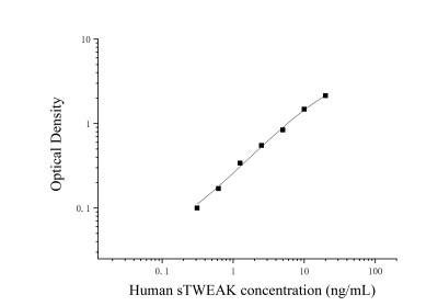 人可溶性肿瘤坏死因子样凋亡微弱诱导剂(sTWEAK)ELISA试剂盒 [货号:JL19616]
