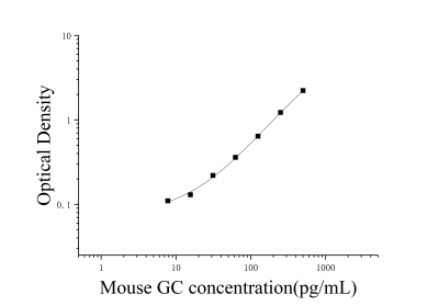 小鼠糖盏蛋白(GC)ELISA检测试剂盒 [货号:JL19626]