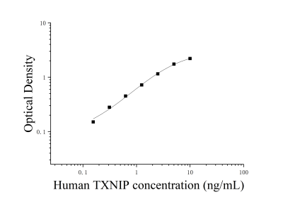 人硫氧还蛋白相互作用蛋白(TXNIP)ELISA检测试剂盒 [货号:JL19662]