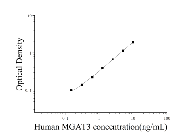 人β-1,4-甘露糖基-糖蛋白4-β-N-乙酰氨基葡萄糖胺基转移酶(MGAT3)ELISA检测试剂盒 [货号:JL19680]