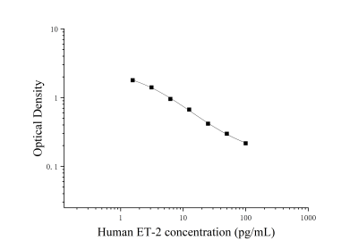 人内皮素2(ET-2)ELISA试剂盒 [货号:JL19688]