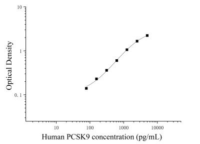 人前蛋白转化酶枯草溶菌素9(PCSK9)ELISA检测试剂盒 [货号:JL19731]