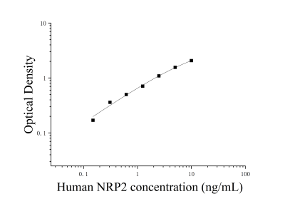 人神经纤维网蛋白2(NRP2)ELISA检测试剂盒 [货号:JL19789]