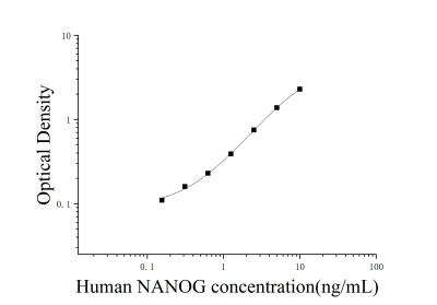 人NANOG同源框蛋白(NANOG)ELISA检测试剂盒 [货号:JL19865]