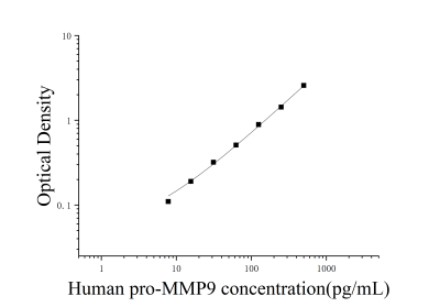 人基质金属蛋白酶9前体(pro-MMP9)ELISA检测试剂盒 [货号:JL19888]