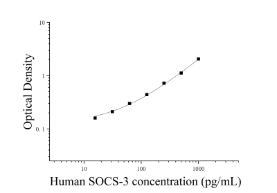 人细胞因子信号转导抑制因子3(SOCS-3)ELISA检测试剂盒 [货号:JL19892]