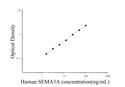 人信号素3A(SEMA3A)ELISA检测试剂盒 [货号:JL19924]