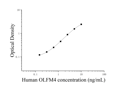 人嗅质蛋白4(OLFM4)ELISA检测试剂盒 [货号:JL19931]