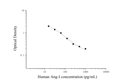 人血管紧张素Ⅰ(Ang-I)ELISA检测试剂盒 [货号:JL19933]
