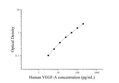 人血管内皮生长因子A(VEGF-A)ELISA检测试剂盒 [货号:JL19939]