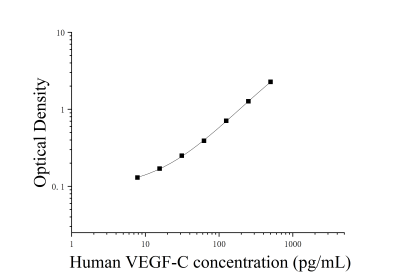 人血管内皮生长因子C(VEGF-C)ELISA检测试剂盒 [货号:JL19941]