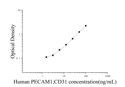 人血小板内皮细胞粘附分子1(PECAM1;CD31)ELISA检测试剂盒 [货号:JL19971]