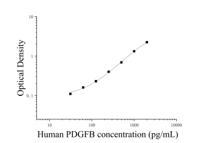 人血小板衍生生长因子B(PDGFB)ELISA检测试剂盒 [货号:JL19972]