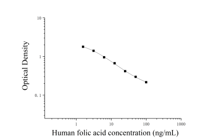 人叶酸(folic acid)ELISA检测试剂盒 [货号:JL19983]