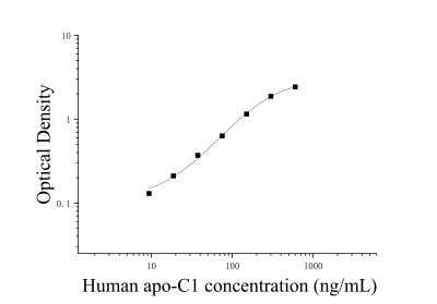 人载脂蛋白C1(apo-C1)ELISA检测试剂盒 [货号:JL20032]