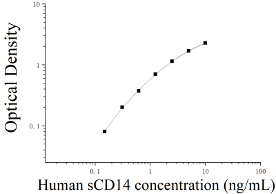 人可溶性CD14分子(sCD14-T)ELISA检测试剂盒 [货号:JL20037]