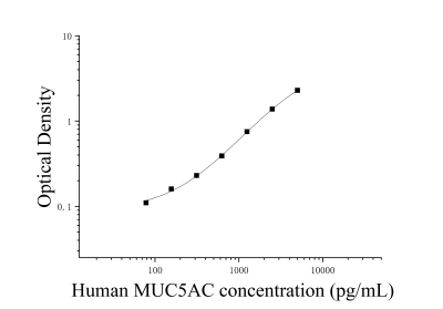 人粘蛋白5AC(MUC5AC)ELISA检测试剂盒 [货号:JL20043]