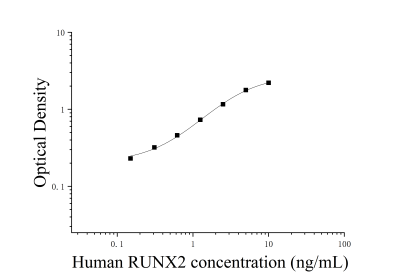 人Runt相关转录因子2(RUNX2)ELISA检测试剂盒 [货号:JL20081]