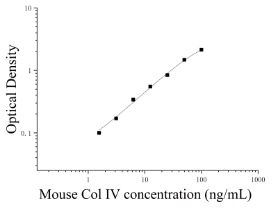 小鼠Ⅳ型胶原(COL Ⅳ)ELISA检测试剂盒 [货号:JL20128]