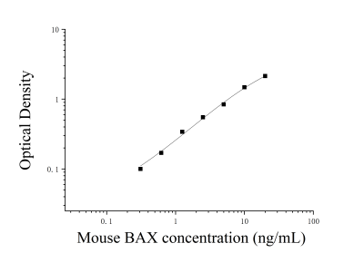 小鼠Bcl-2相关X蛋白(BAX)ELISA检测试剂盒 [货号:JL20134]