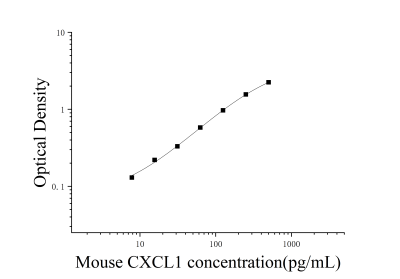 小鼠CXC趋化因子配体1(CXCL1)ELISA检测试剂盒 [货号:JL20150]