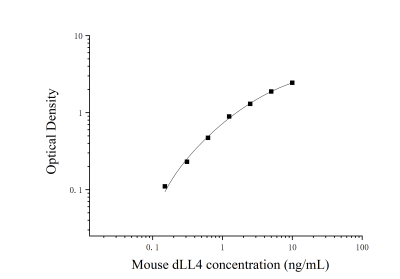 小鼠δ样蛋白4(δLL4)ELISA检测试剂盒 [货号:JL20155]