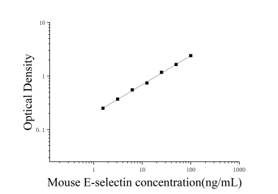 小鼠E选择素(E-selectin)ELISA检测试剂盒 [货号:JL20163]