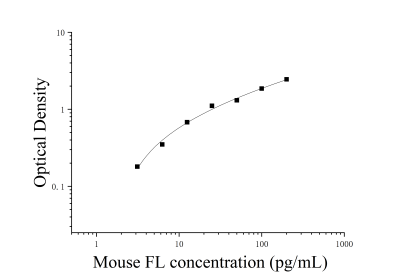 小鼠FMS样酪氨酸激酶3配体(FL)ELISA检测试剂盒 [货号:JL20164]