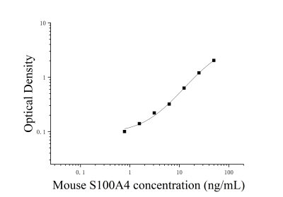 小鼠S100钙结合蛋白A4(S100A4)ELISA检测试剂盒 [货号:JL20190]