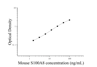 小鼠S100钙结合蛋白A8(S100A8)ELISA检测试剂盒 [货号:JL20191]