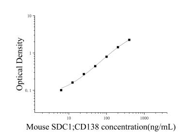 小鼠Syndecan-1;CD138(SDC1;CD138)ELISA检测试剂盒 [货号:JL20195]