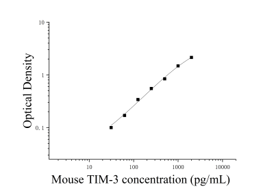 小鼠T细胞免疫球蛋白粘蛋白分子3(TIM-3)ELISA试剂盒 [货号:JL20202]