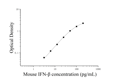 小鼠β干扰素(IFN-β)ELISA检测试剂盒 [货号:JL20219]