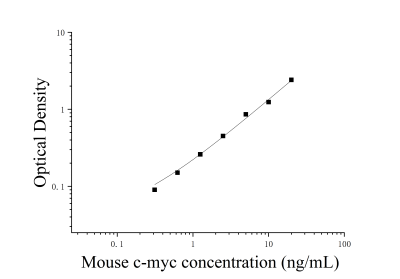 小鼠癌基因产物(c-myc)ELISA试剂盒 [货号:JL20233]